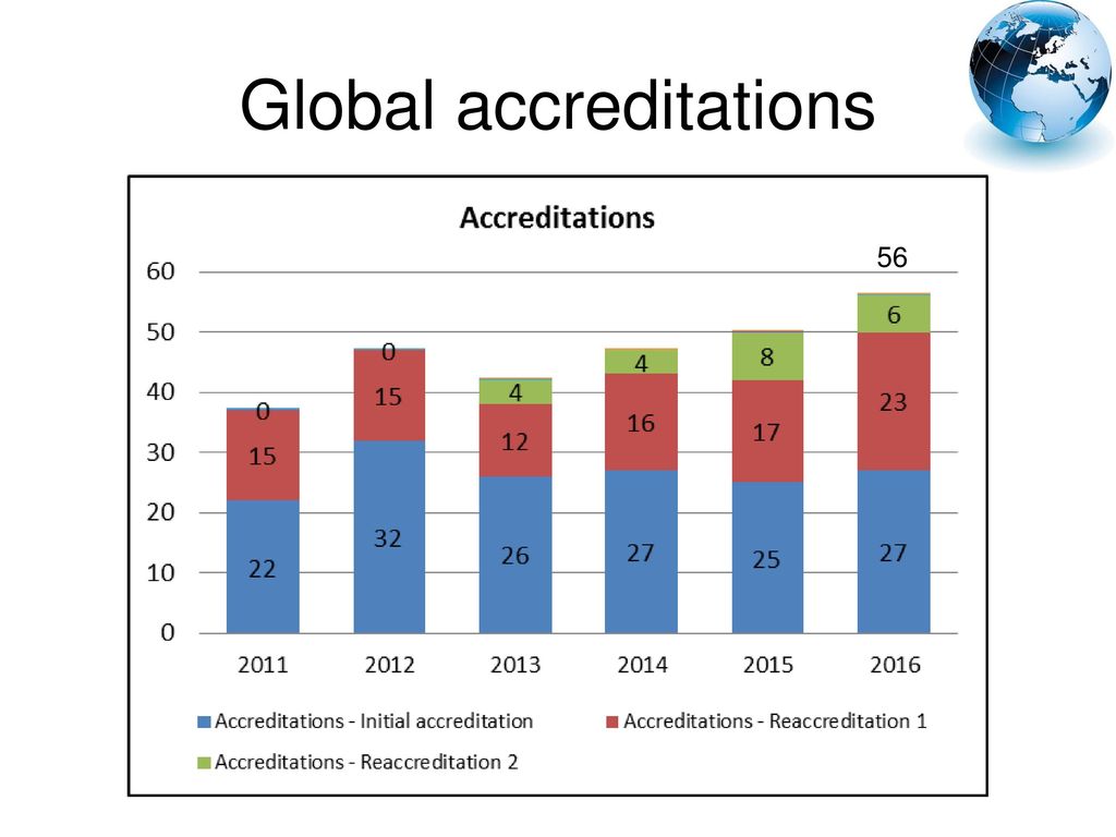Global accreditations