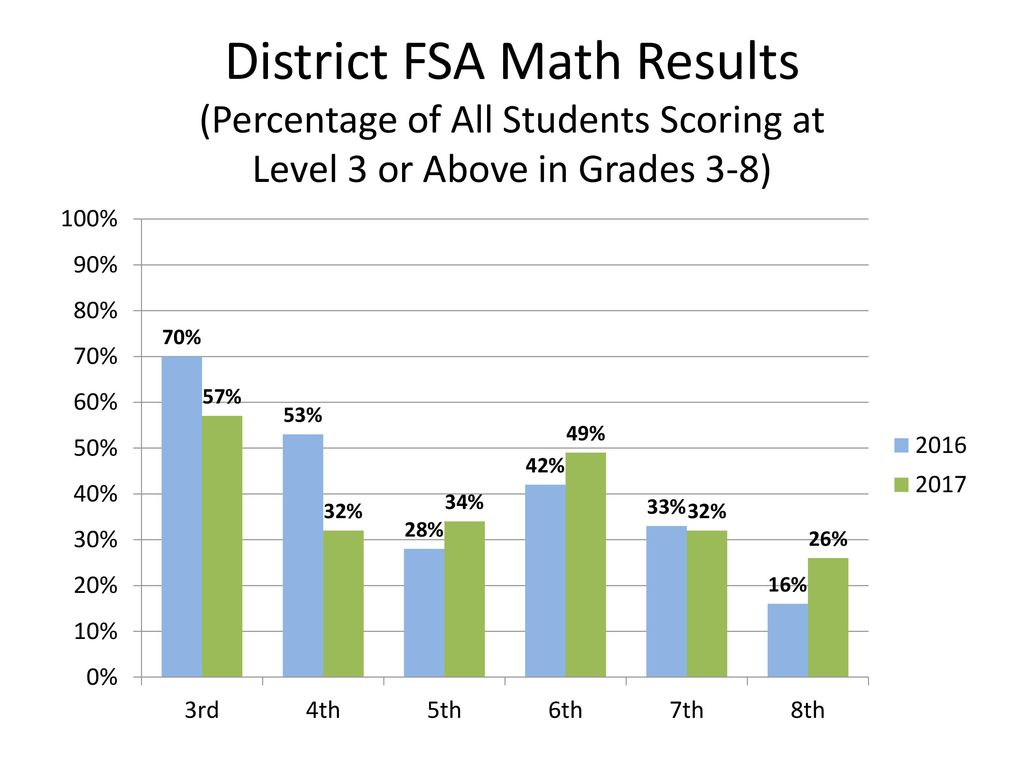 FSA DATA ANALYSIS ppt download