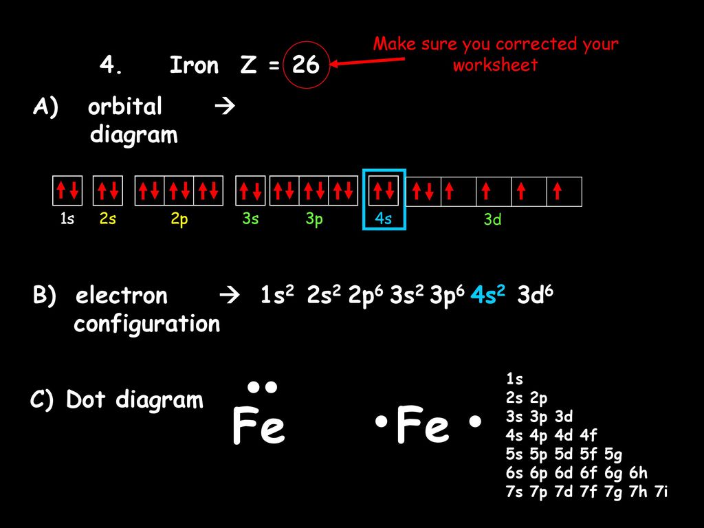 Orbital diagram of fe