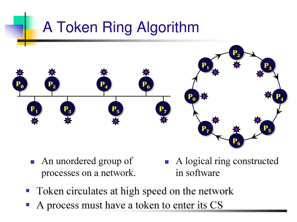 Token Bus and Token Ring - Real-Time and Distributed Real-Time Systems:  Theory and Applications