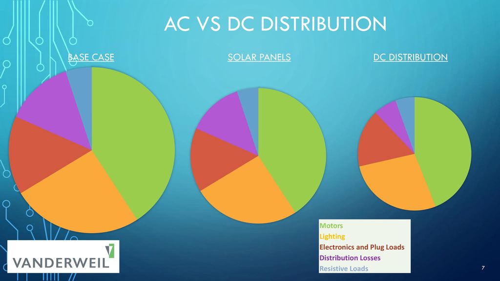 Ac vs dc distribution Base case Solar panels DC Distribution Motors