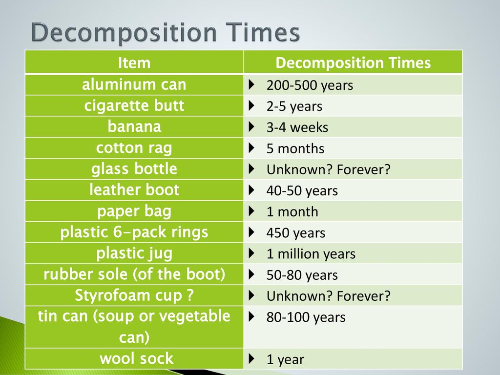 Waste items time of decomposition Five everyday