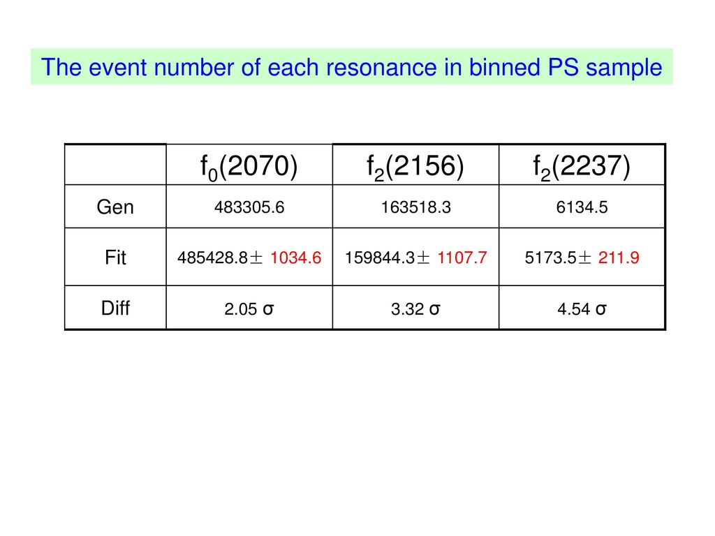 The event number of each resonance in binned PS sample