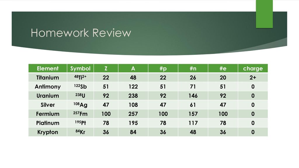 Chemistry Nov 2 17 P3 Challenge Objective Ppt Download