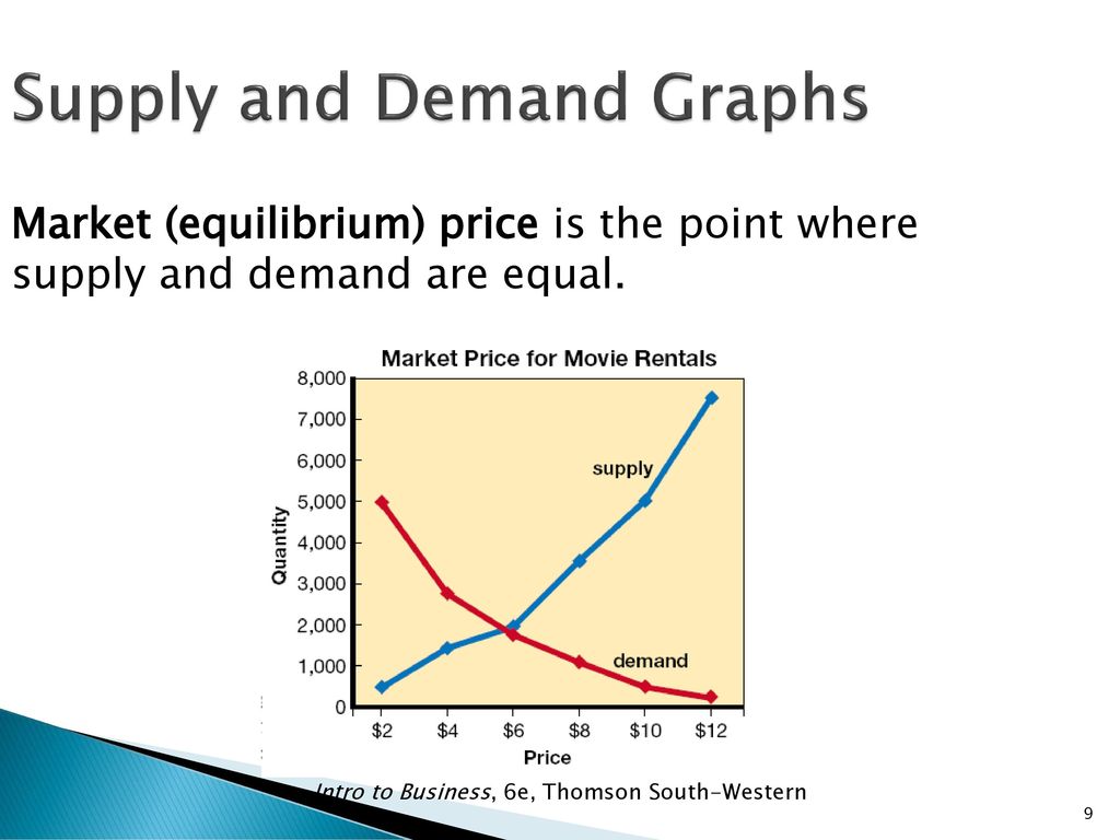 Market Economy Self Regulating Principles Ppt Download