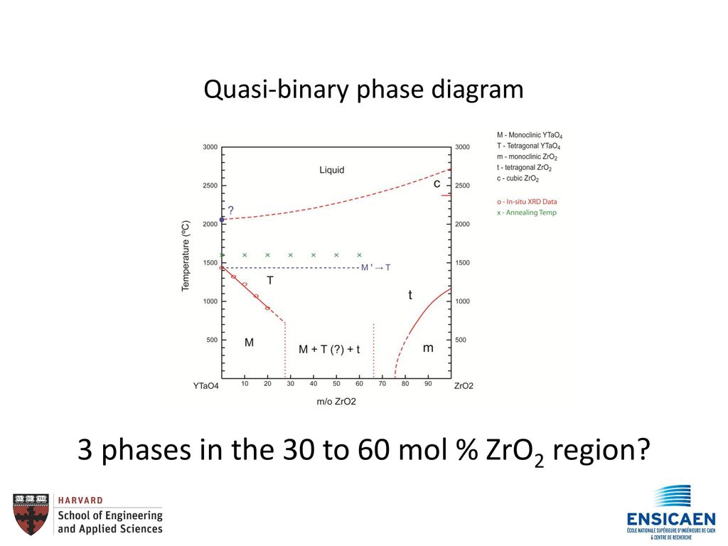 Quasi-binary phase diagram