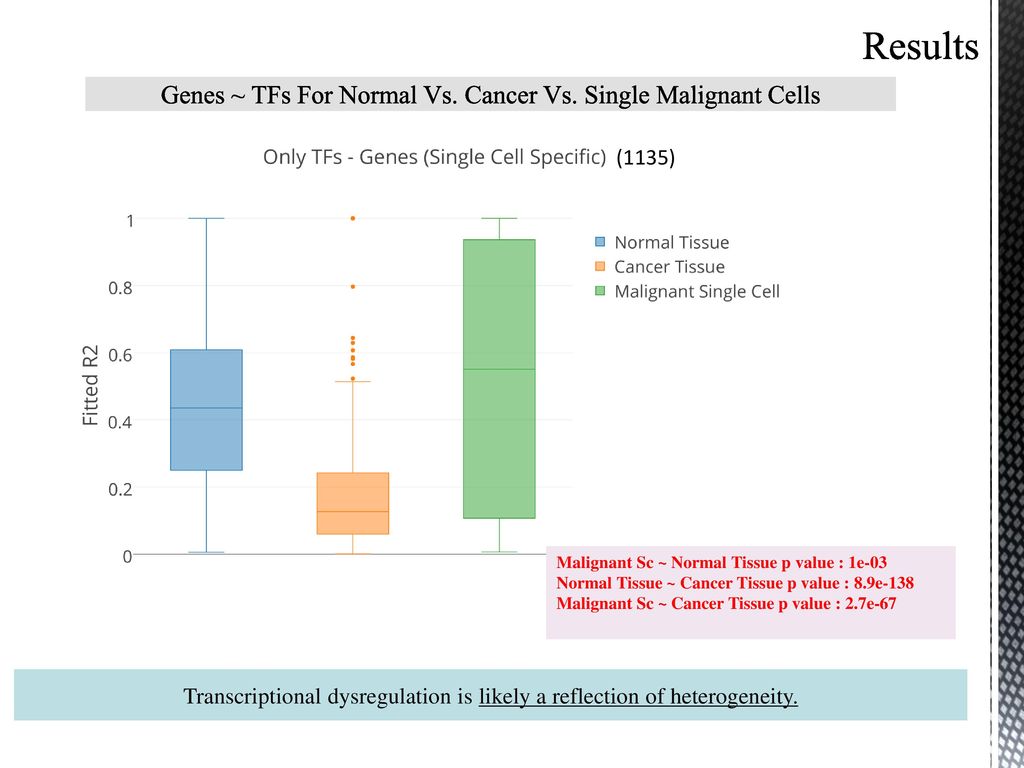 Global Transcriptional Dysregulation In Breast Cancer Ppt Download