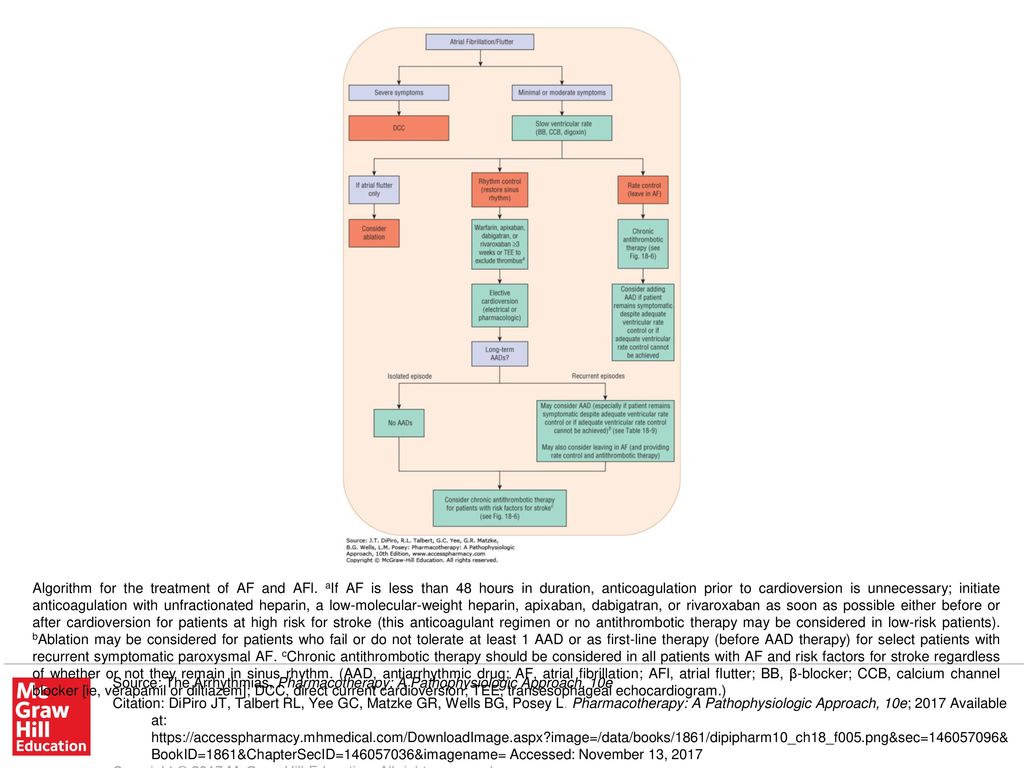 Algorithm for the treatment of AF and AFl