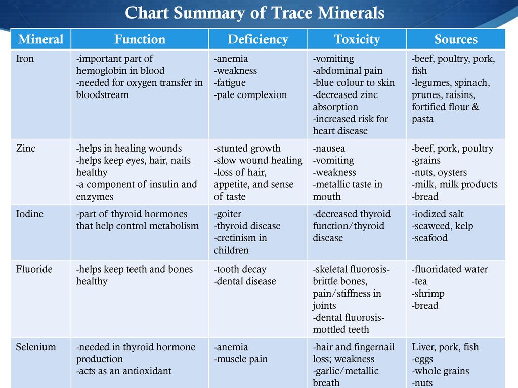 Minerals Sources Functions And Deficiency Chart