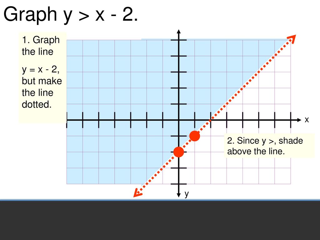 Graphing Linear Inequalities Ppt Download Graphing Linear Inequalities Ppt Download