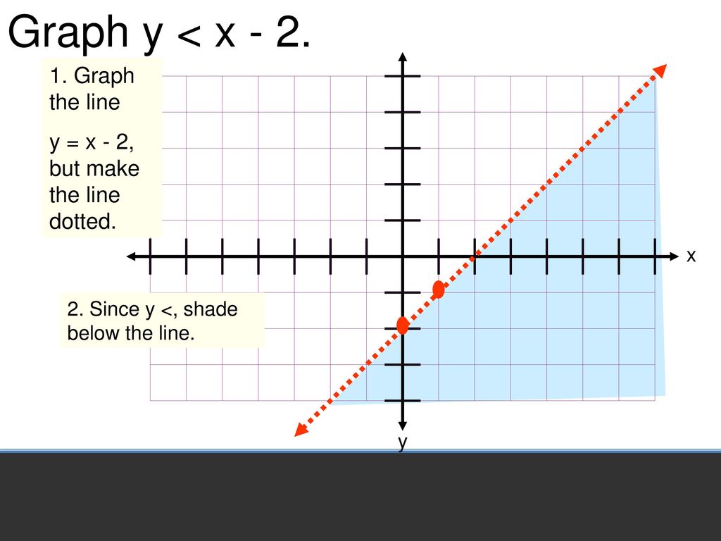 Graphing Linear Inequalities Ppt Download Graphing Linear Inequalities Ppt Download