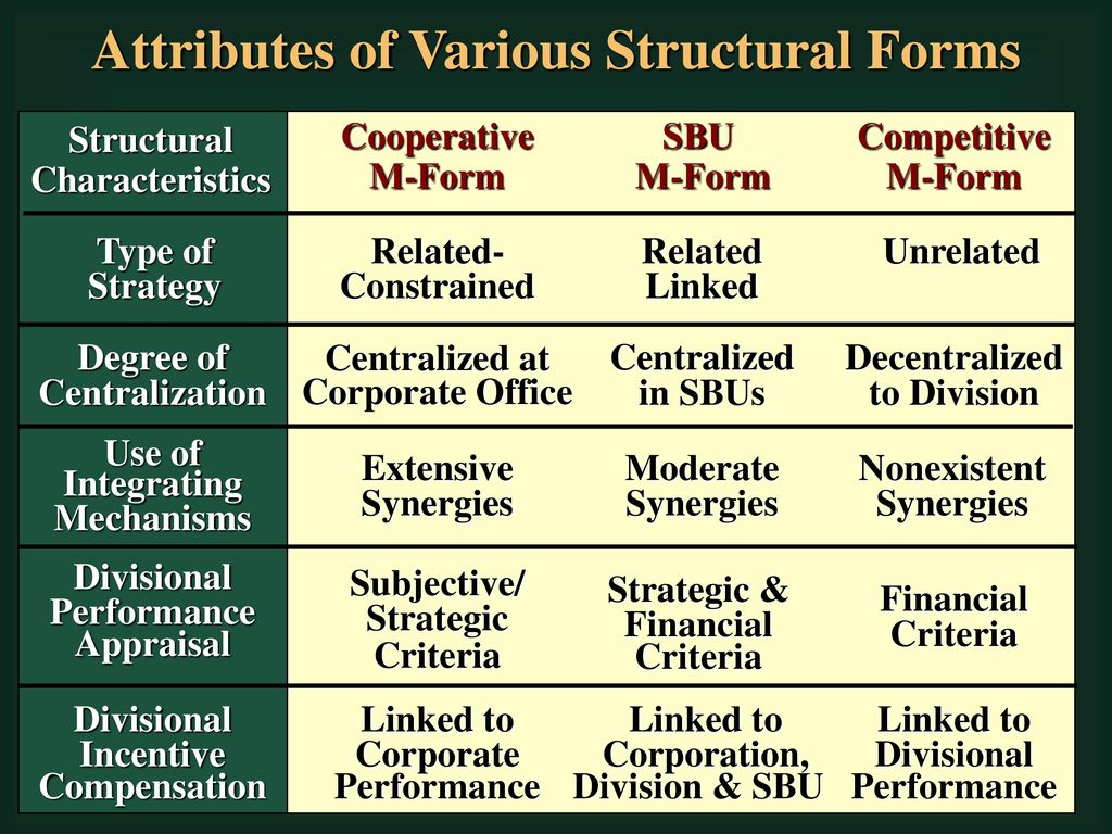 Attributes of Various Structural Forms