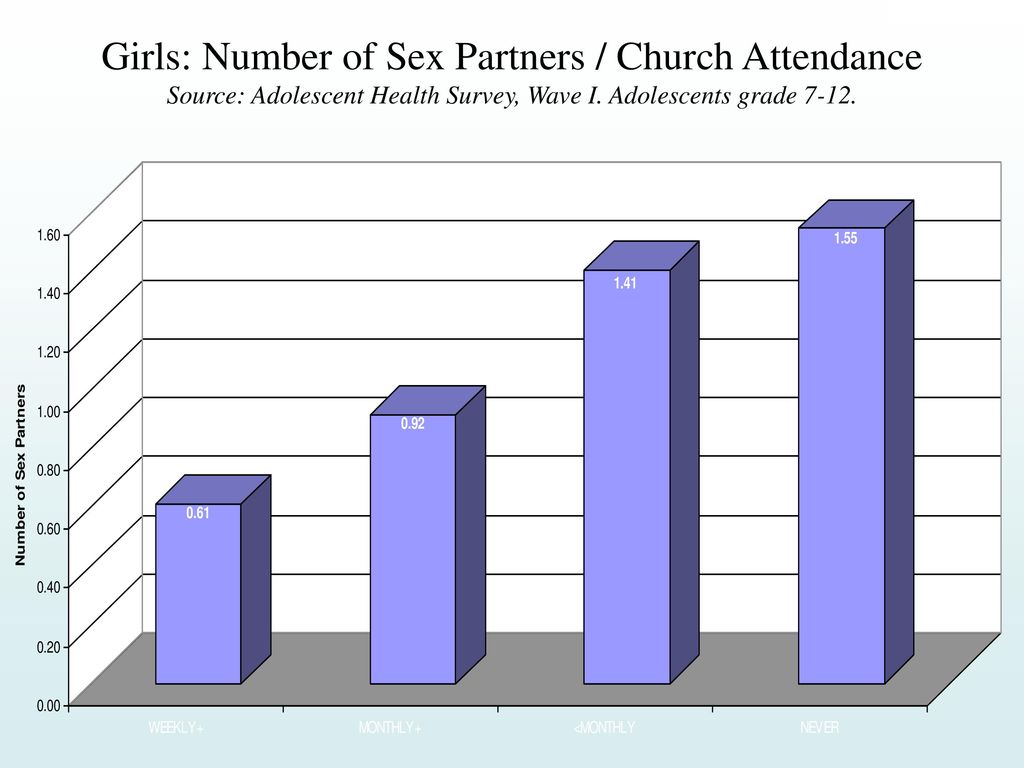 Highest number of sex partners in a day