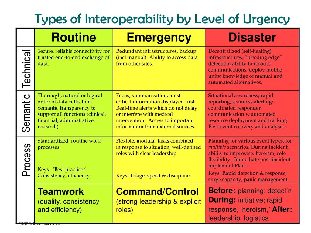 Maturity by Type of Interoperability - ppt download
