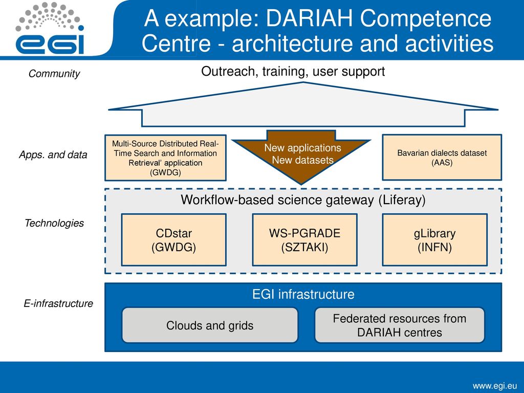 A example: DARIAH Competence Centre - architecture and activities