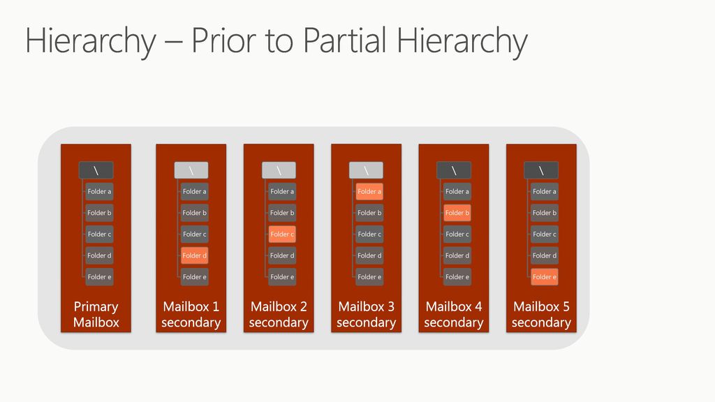 Hierarchy – Prior to Partial Hierarchy