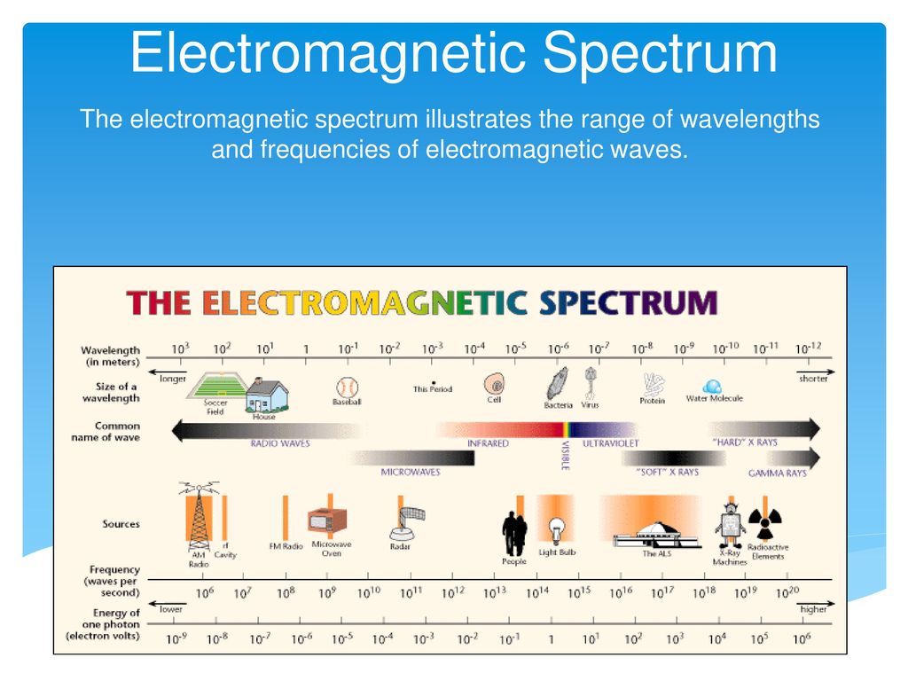 Частота электромагнитных излучений таблица. Диапазоны спектра электромагнитного излучения. Спектр электромагнитного излучения таблица. Шкала электромагнитный спектр. Спектр электромагнитных волн таблица.