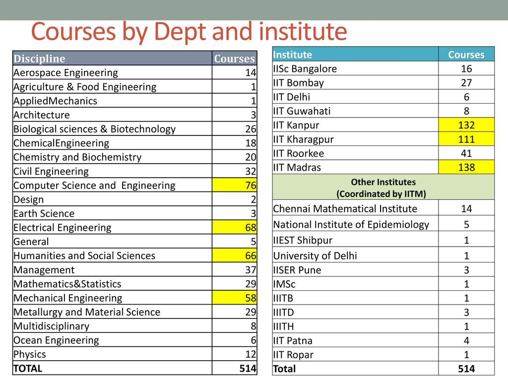 Courses by Dept and institute