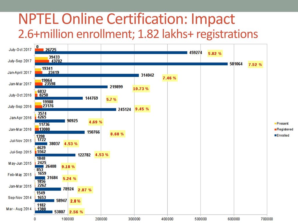 2.6+million enrollment; 1.82 lakhs+ registrations