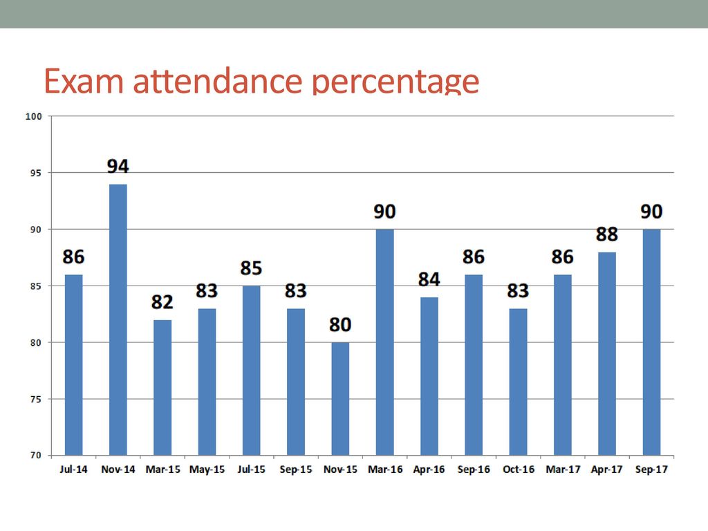 Exam attendance percentage