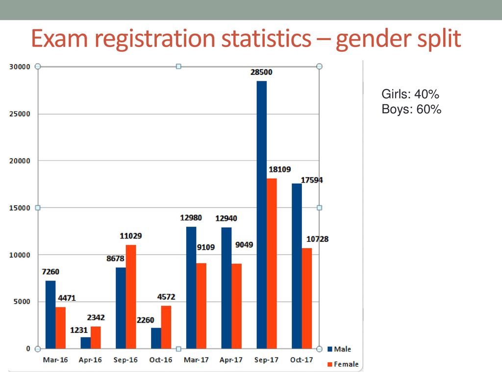 Exam registration statistics – gender split