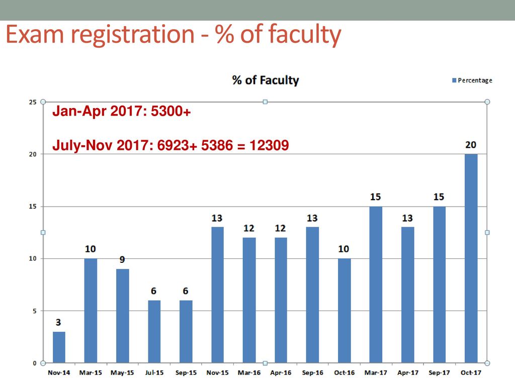 Exam registration - % of faculty