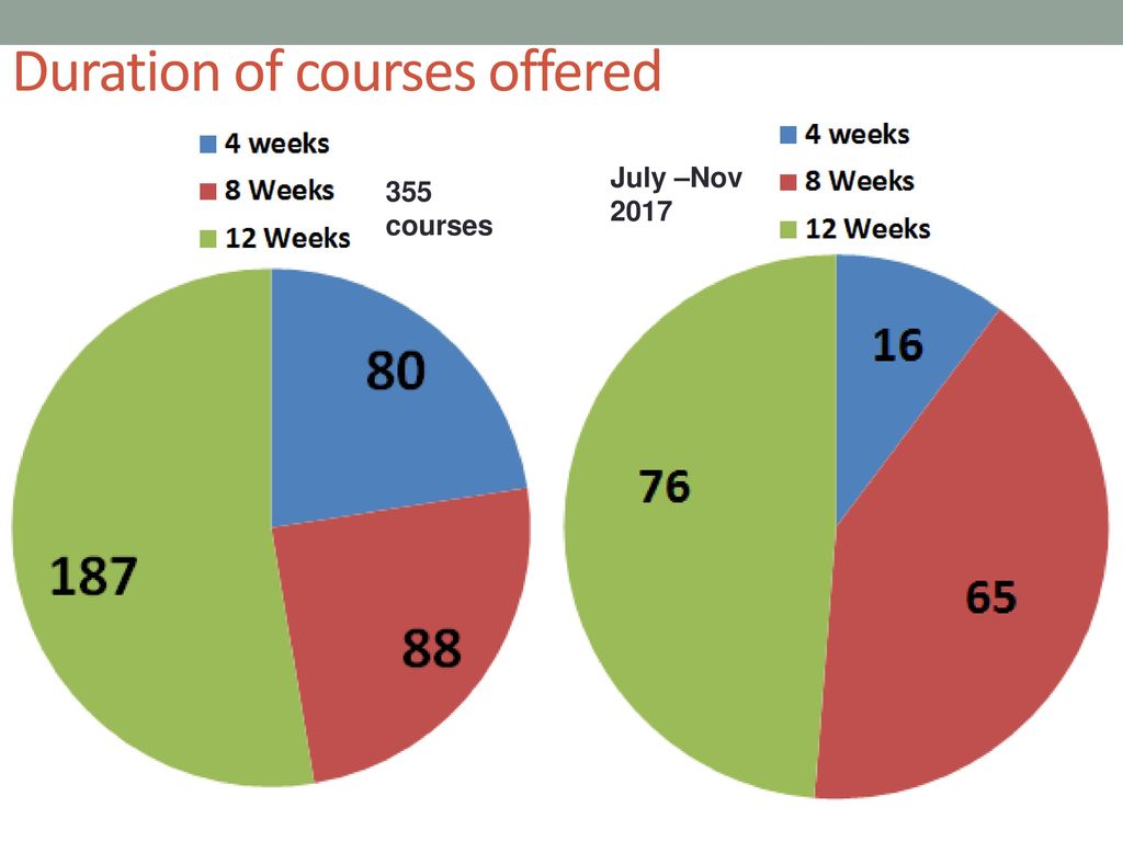 Duration of courses offered