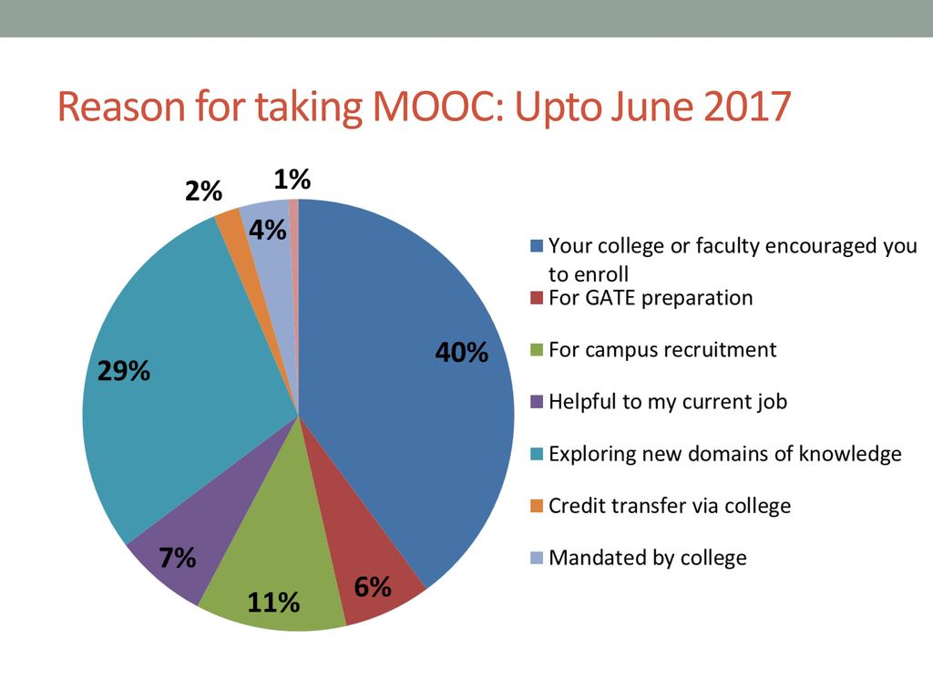 Reason for taking MOOC: Upto June 2017