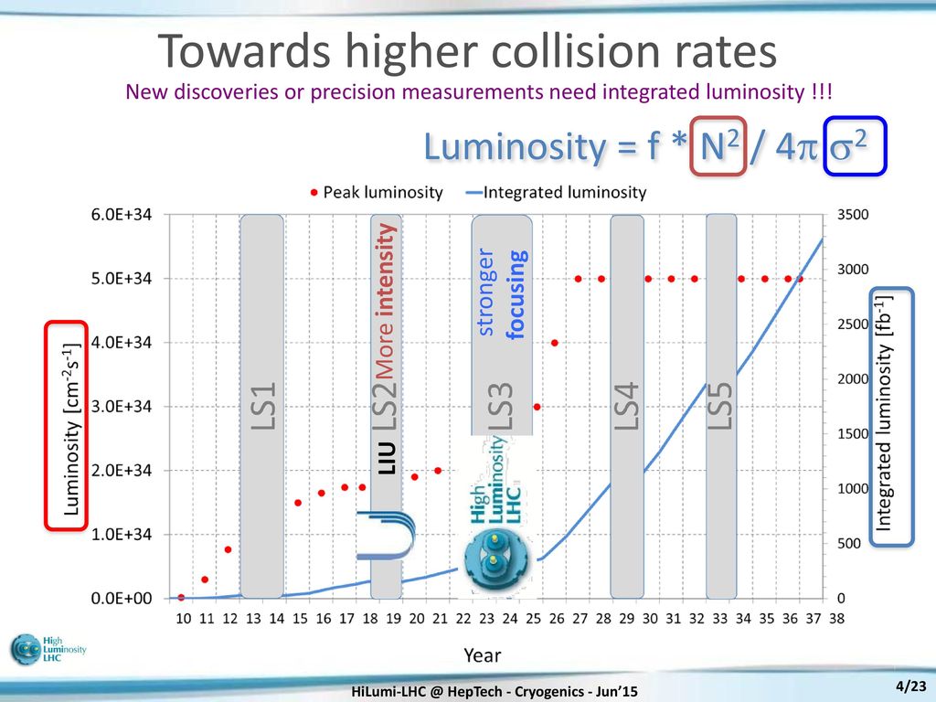Towards higher collision rates
