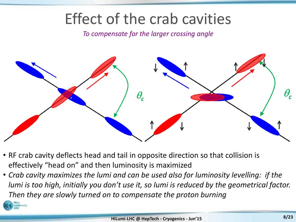 Effect of the crab cavities