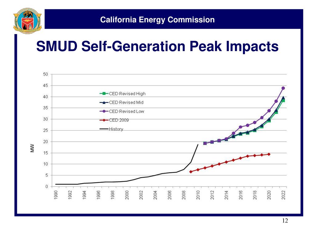 Smud Peak Hours 2025