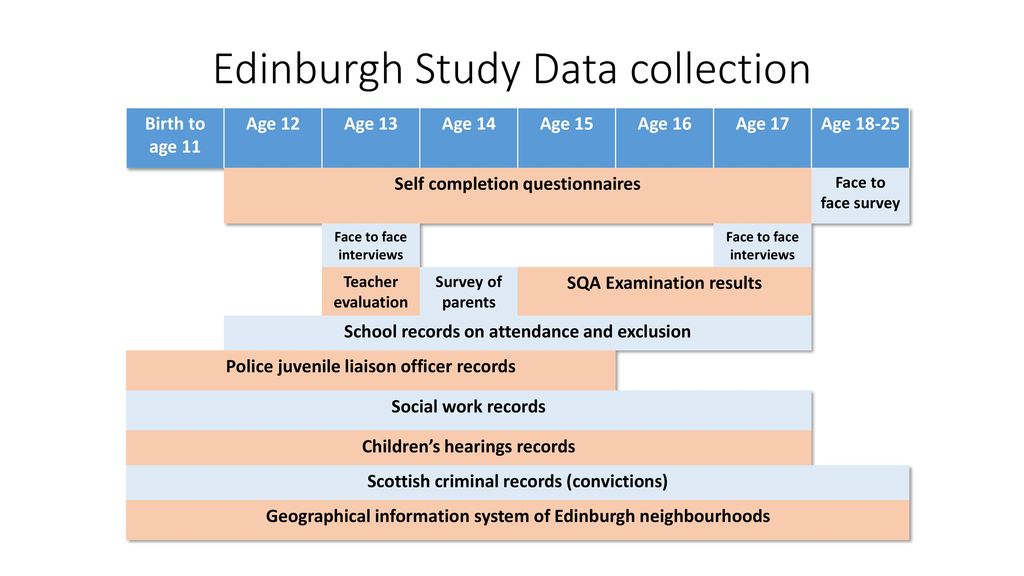 Edinburgh Study Data collection