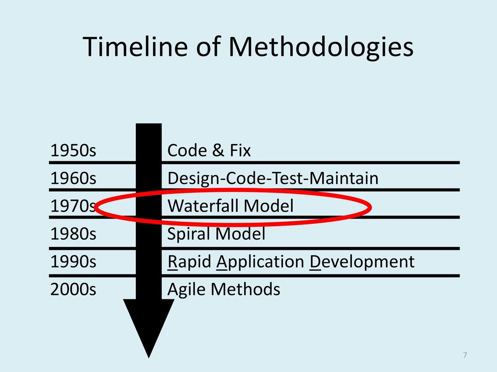 Timeline of Methodologies