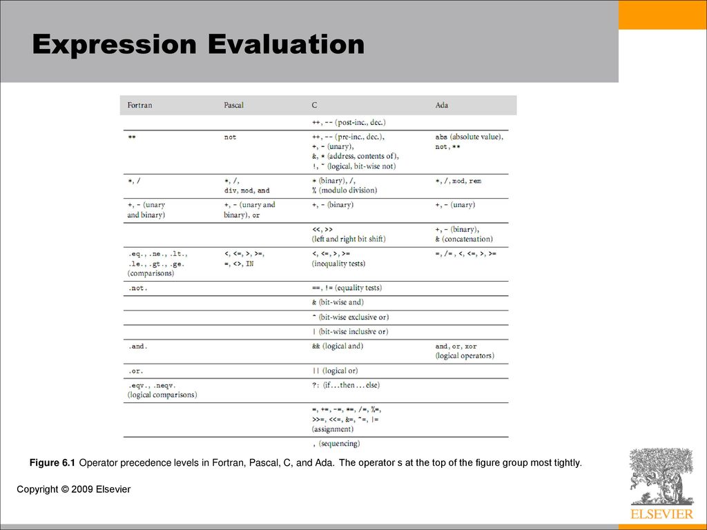 Expression Evaluation