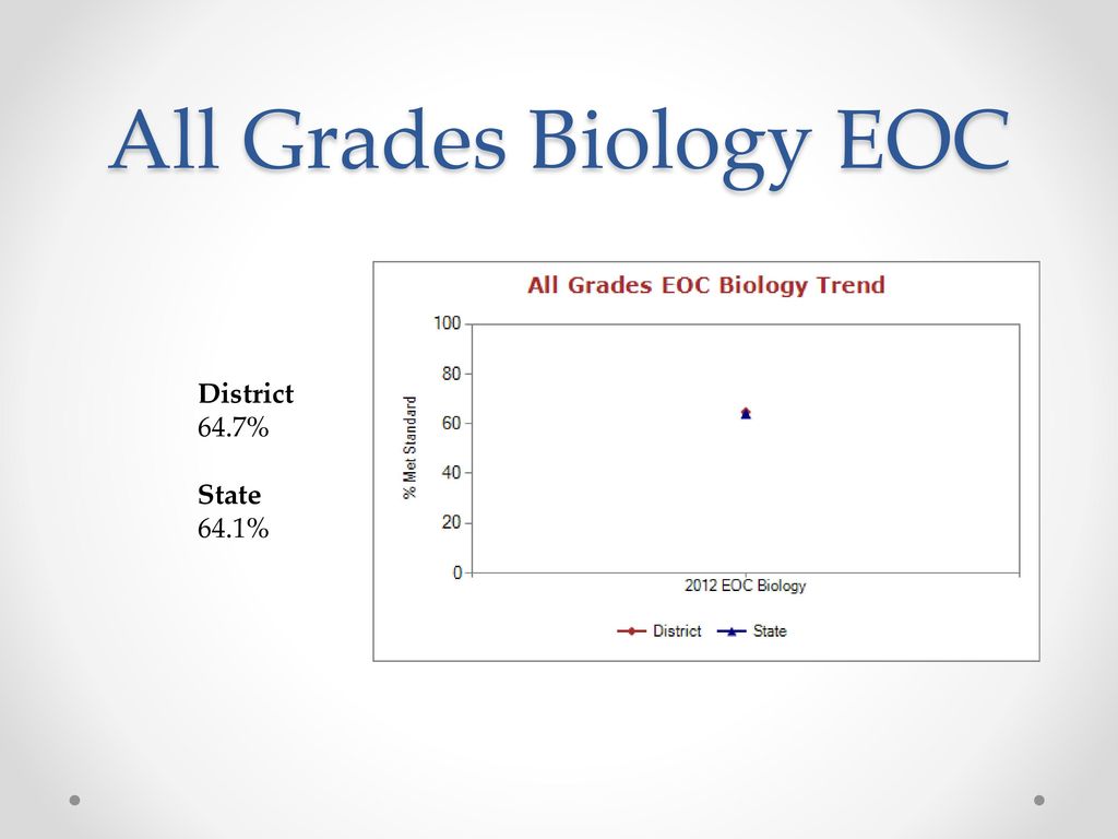 All Grades Biology EOC District 64.7% State 64.1%