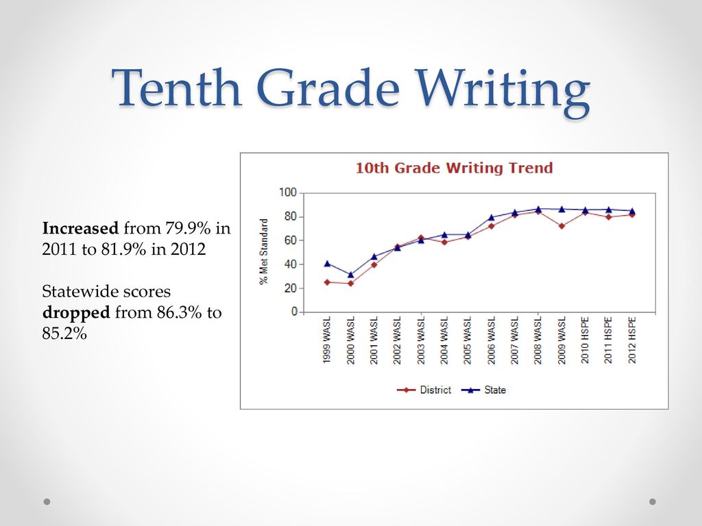 Tenth Grade Writing Increased from 79.9% in 2011 to 81.9% in 2012
