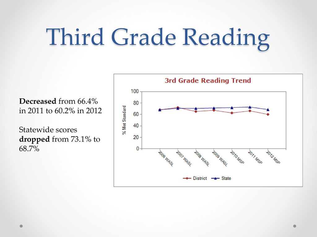 Third Grade Reading Decreased from 66.4% in 2011 to 60.2% in 2012
