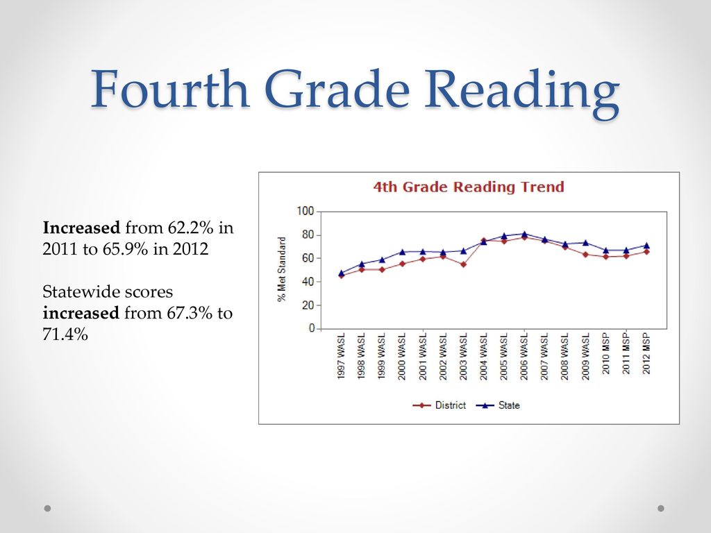 Fourth Grade Reading Increased from 62.2% in 2011 to 65.9% in 2012