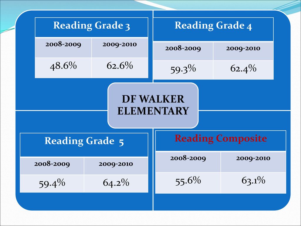 Edenton-Chowan Schools - ppt download