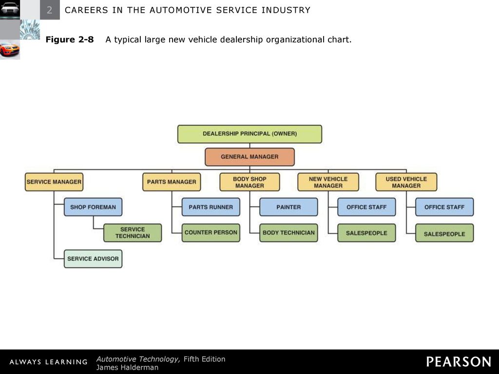 Car Dealer Organization Chart