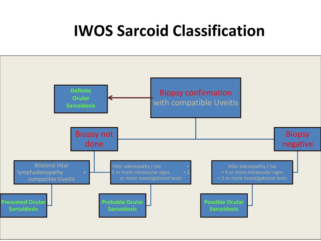Sarcoid-Associated Uveitis: Comparison of a Single-Centre Diagnostic System  with the International Workshop on Ocular Sarcoidosis (IWOS) Diagnostic  Criteria. - ppt download