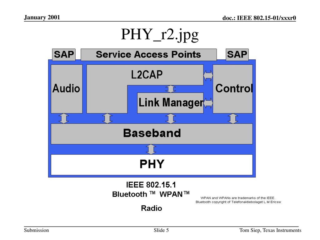 January 2001 PHY_r2.jpg Tom Siep, Texas Instruments