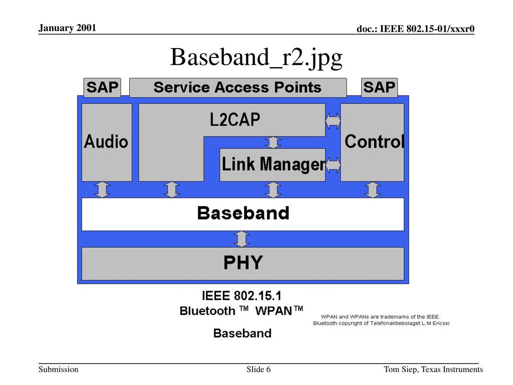 January 2001 Baseband_r2.jpg Tom Siep, Texas Instruments