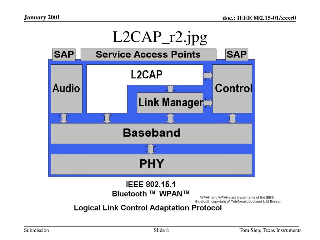January 2001 L2CAP_r2.jpg Tom Siep, Texas Instruments