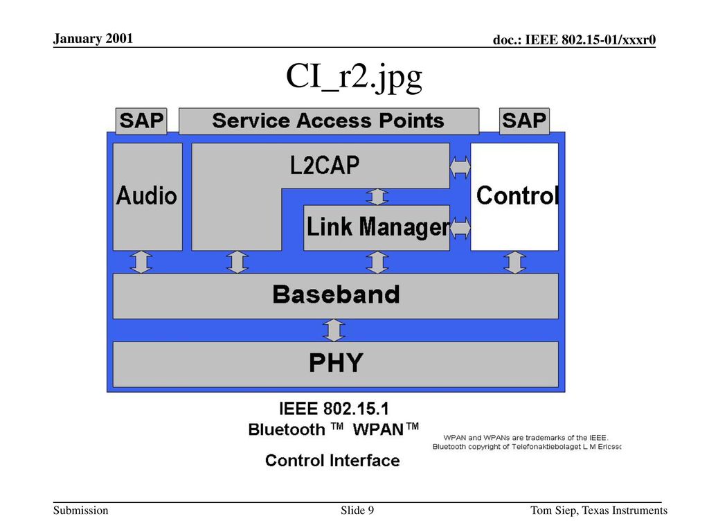 January 2001 CI_r2.jpg Tom Siep, Texas Instruments