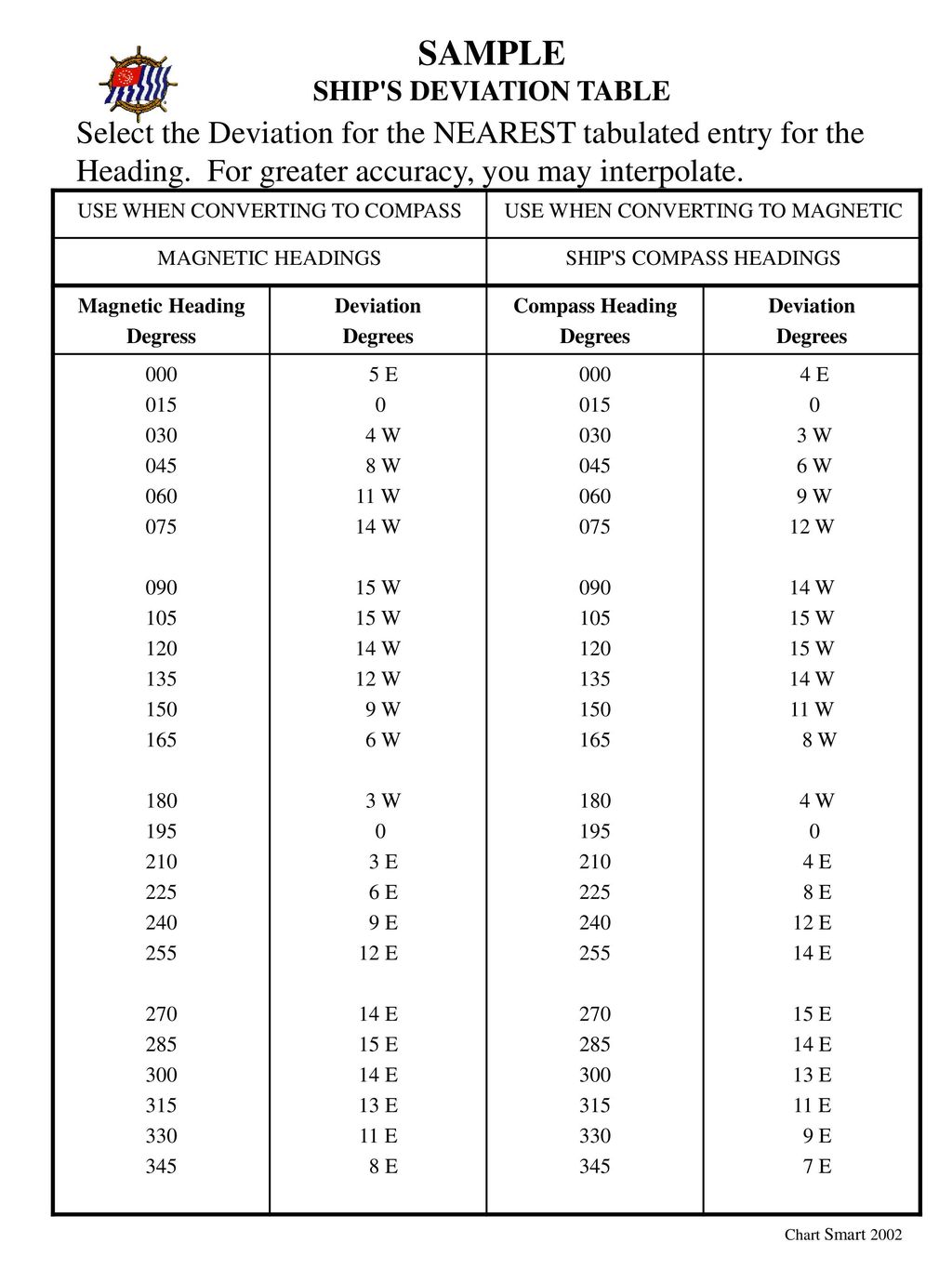 Compass Deviation Chart