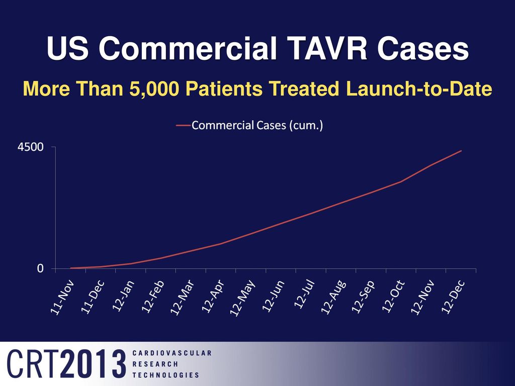 US Commercial TAVR Cases