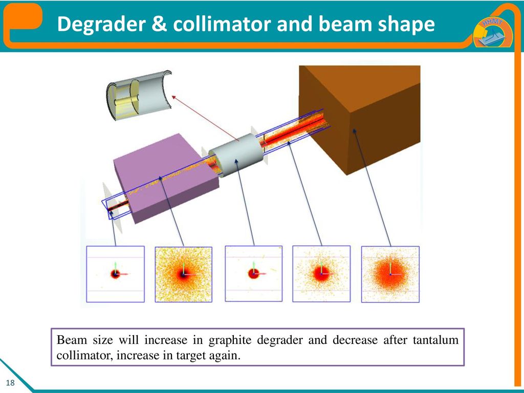 Degrader & collimator and beam shape