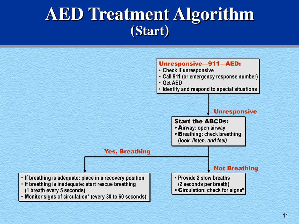 AED Treatment Algorithm (Start)