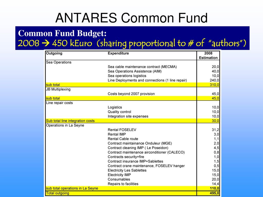 ANTARES Common Fund Common Fund Budget: